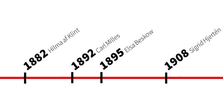 Timeline 1884-2022
